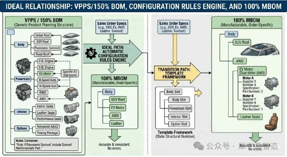 VPPS/150% BOM、配置规则引擎与 100% MBOM 的理想关系