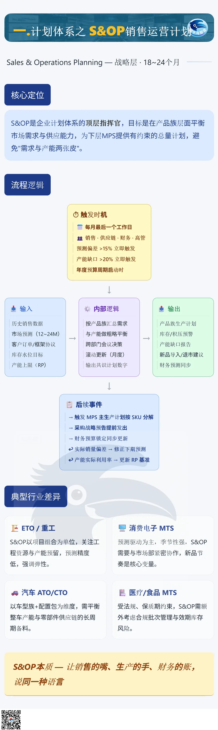 SOP 与 MPS 计划体系 2 / 5 · SOP
