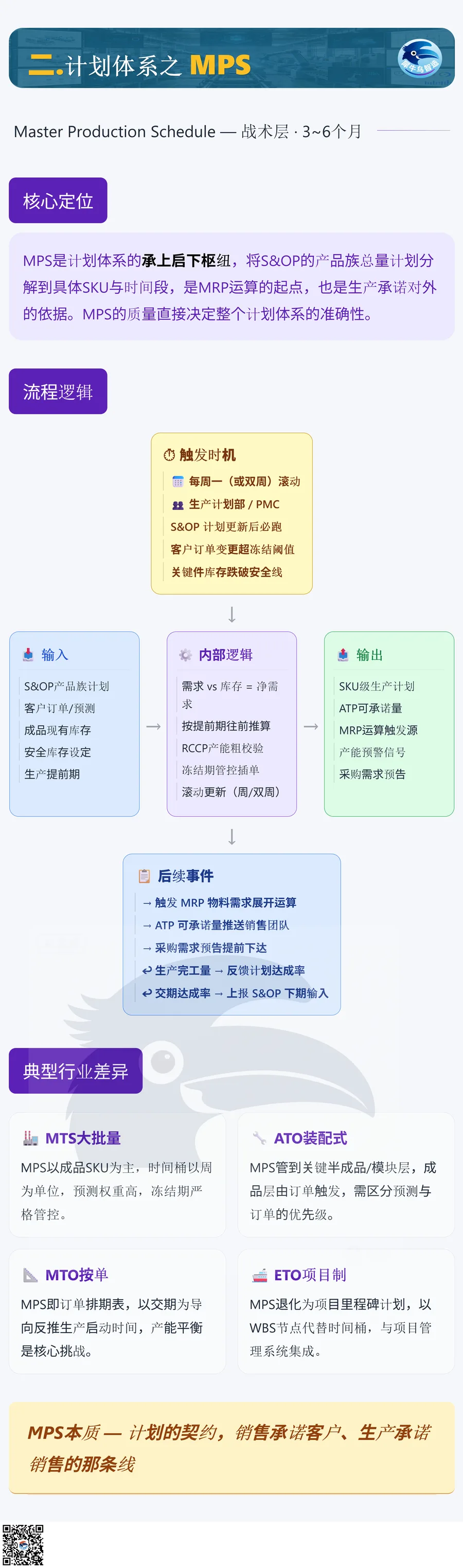 SOP 与 MPS 计划体系 3 / 5 · MPS