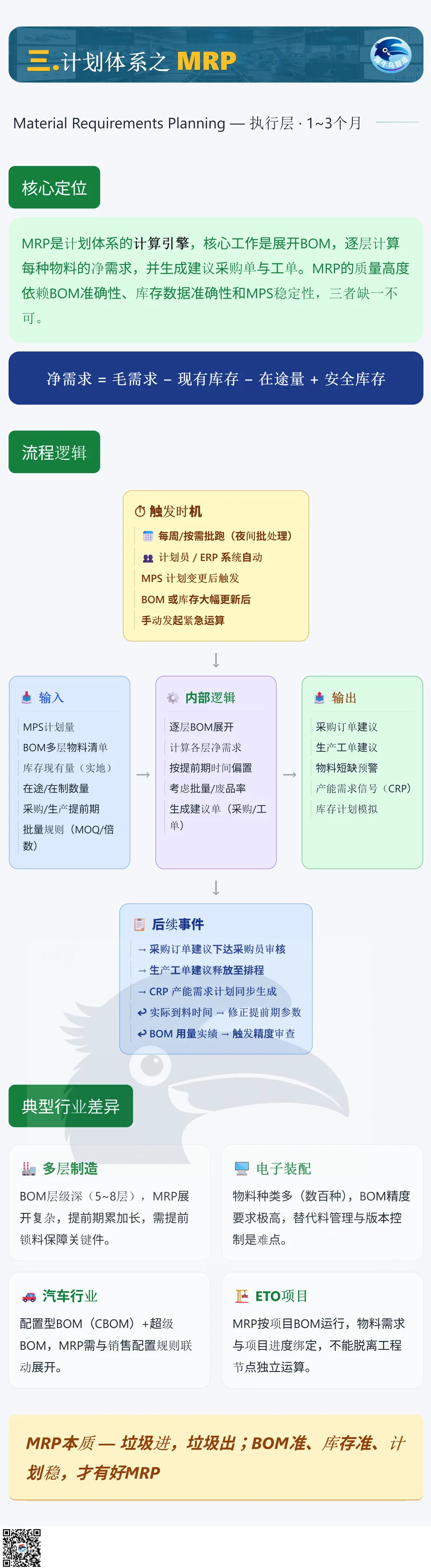 SOP 与 MPS 计划体系 4 / 5 · MRP