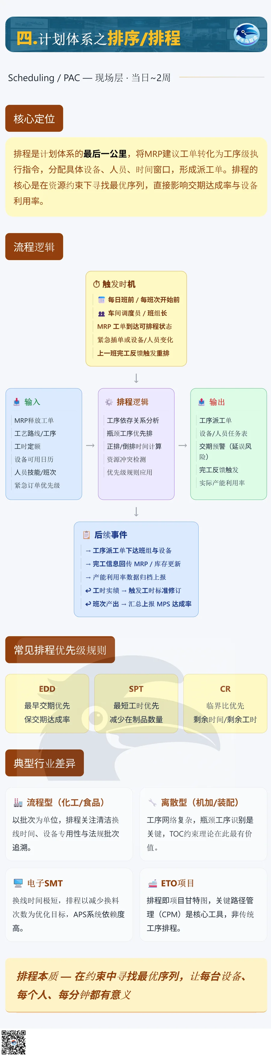SOP 与 MPS 计划体系 5 / 5 · Scheduling