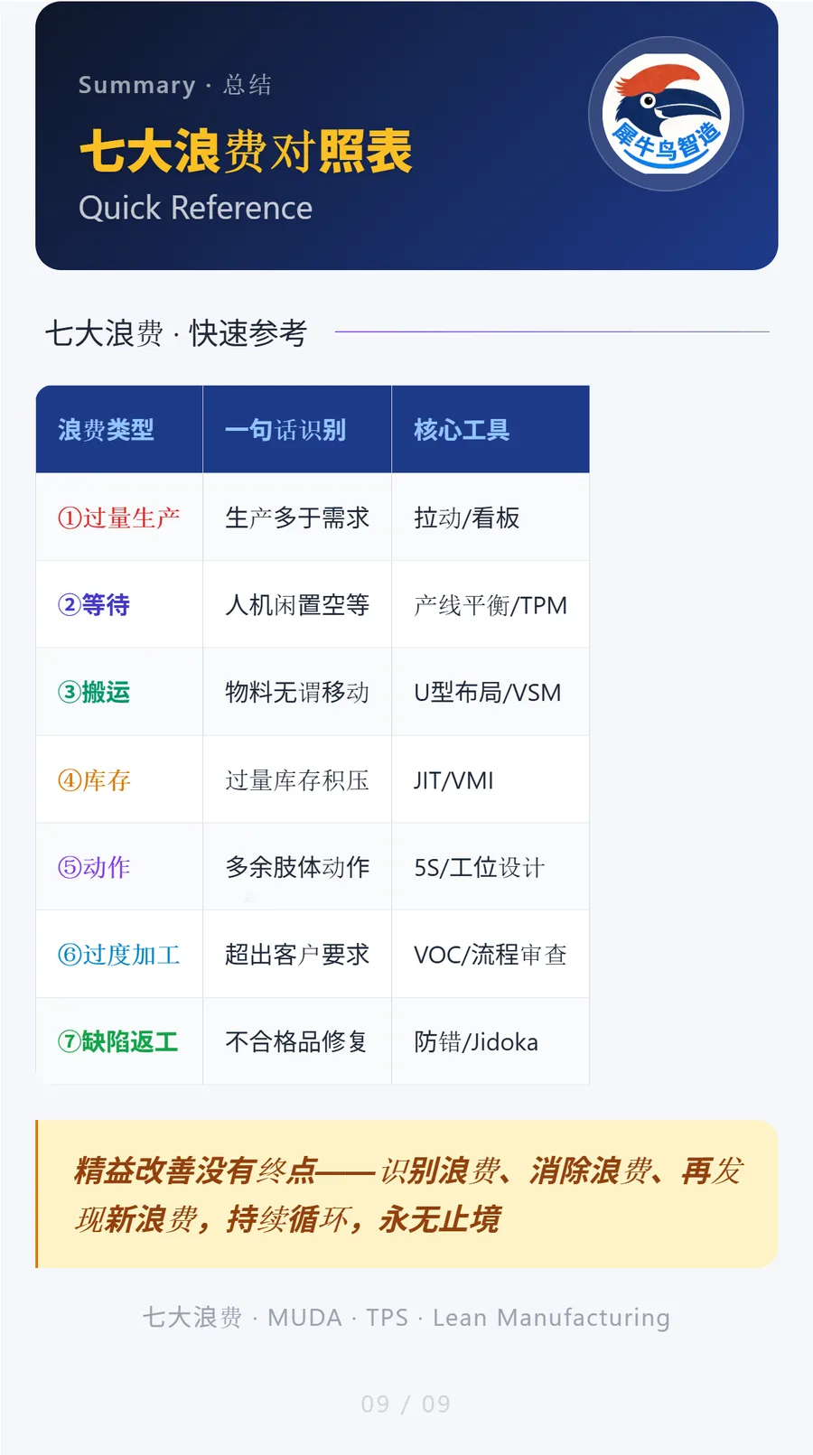 精益七大浪费 9 / 9 · 总结