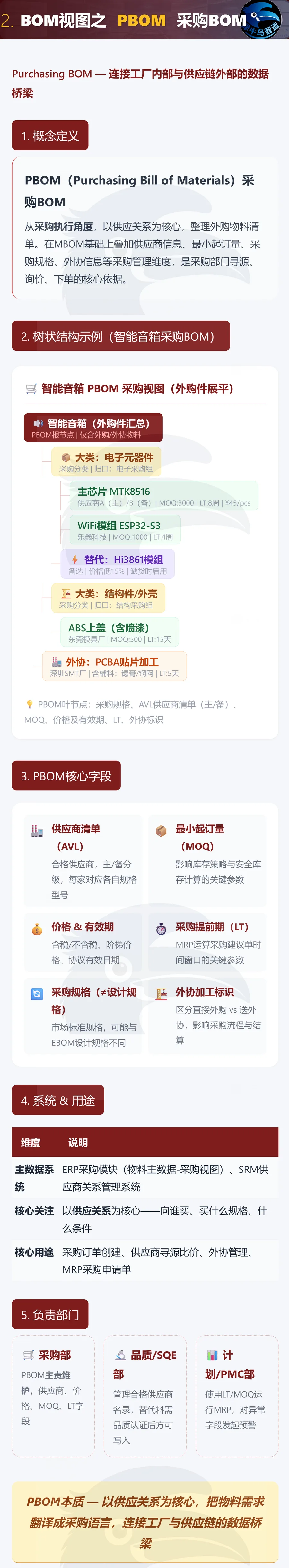BOM 四大视图概览 2 / 5 · PBOM