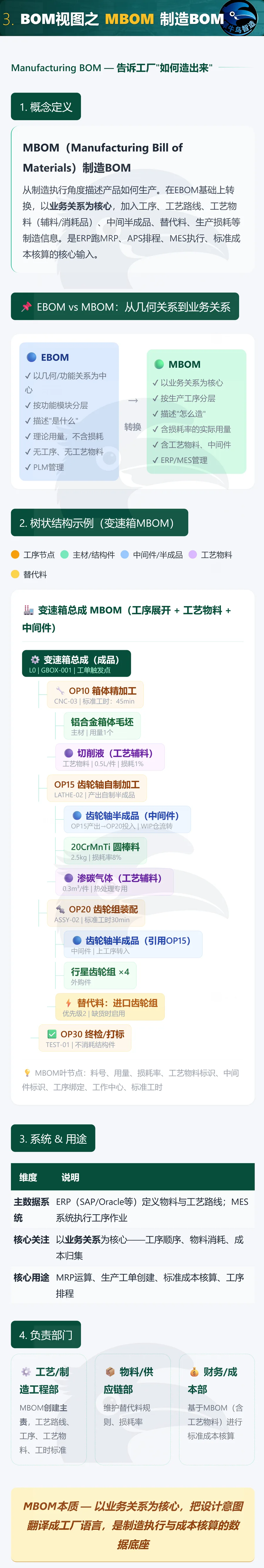 BOM 四大视图概览 3 / 5 · MBOM