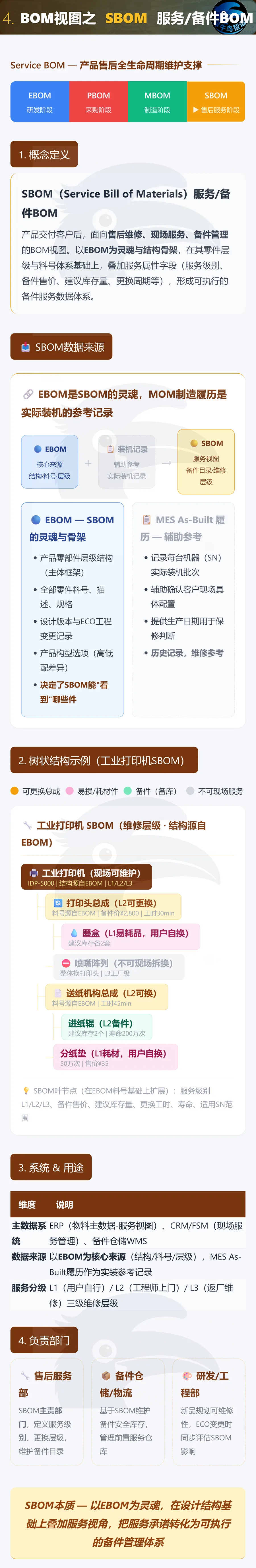 BOM 四大视图概览 4 / 5 · SBOM