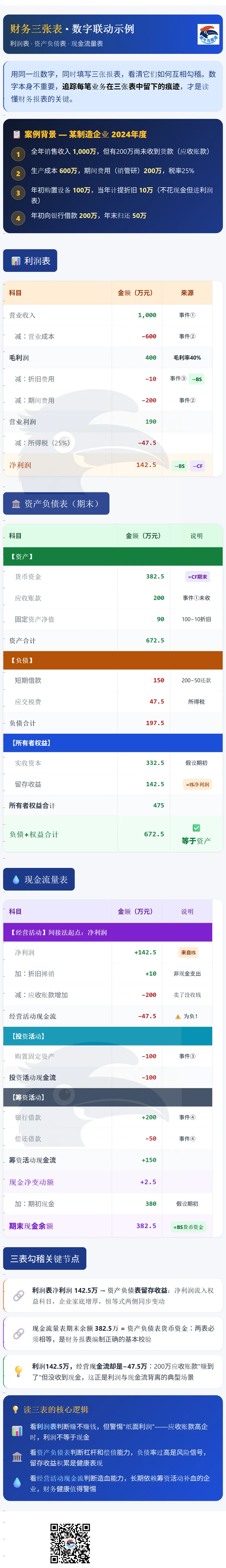 财务三张表 2 / 2 · 财务三表数字示例