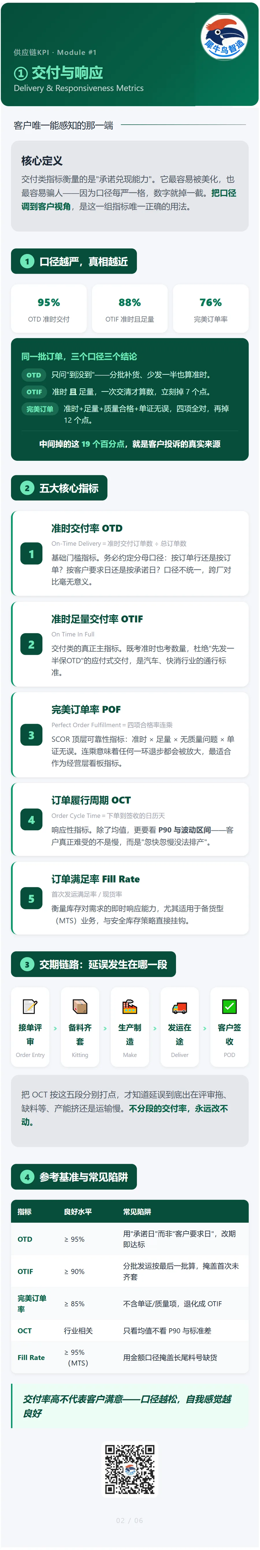 供应链 KPI 指标体系 2 / 6