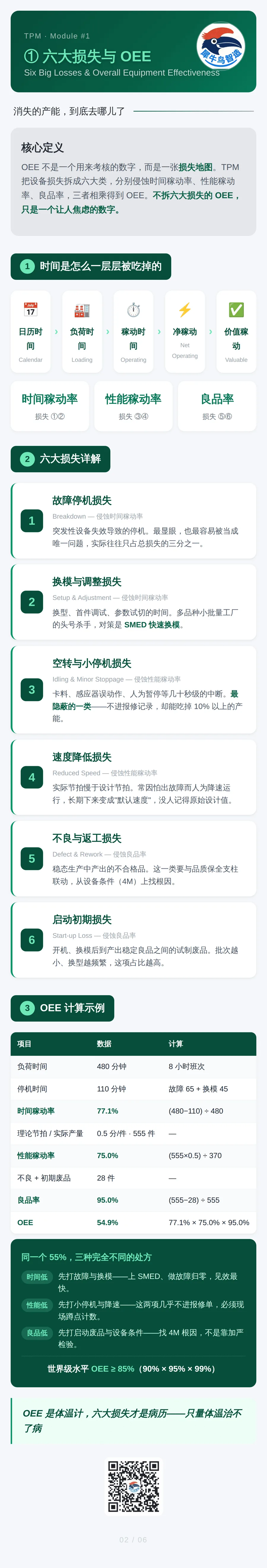 TPM 设备管理体系 2 / 6 · 六大损失与OEE