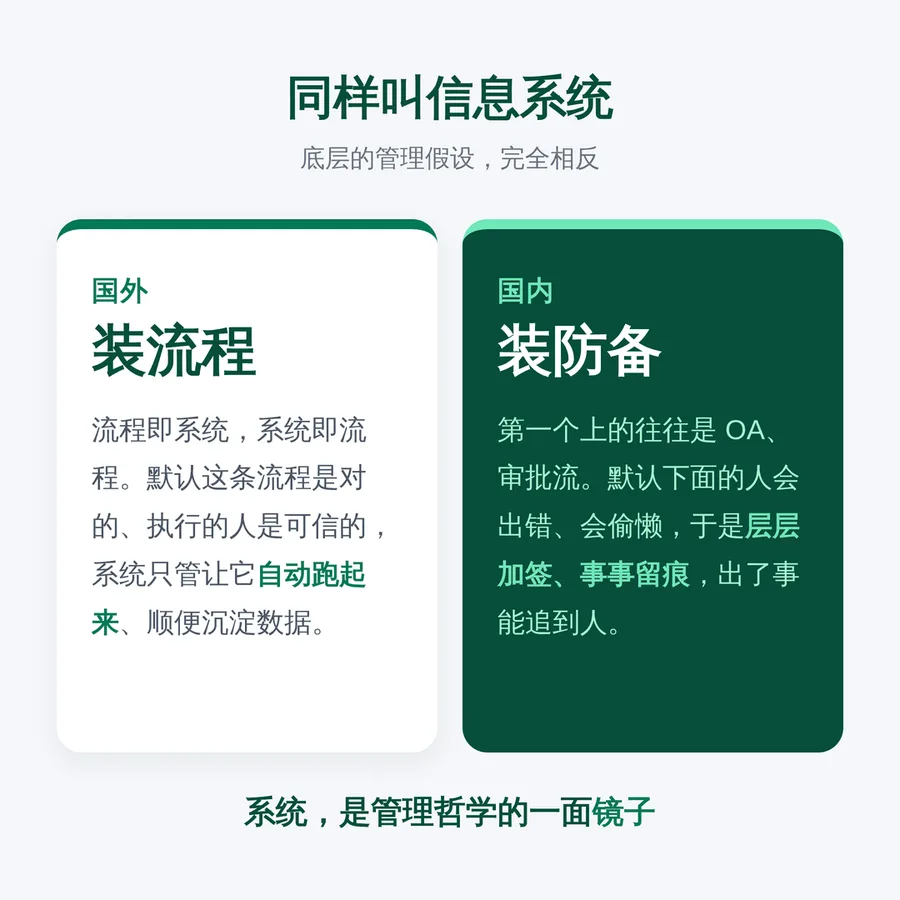 流程固化与审批 2 / 4 · 对比