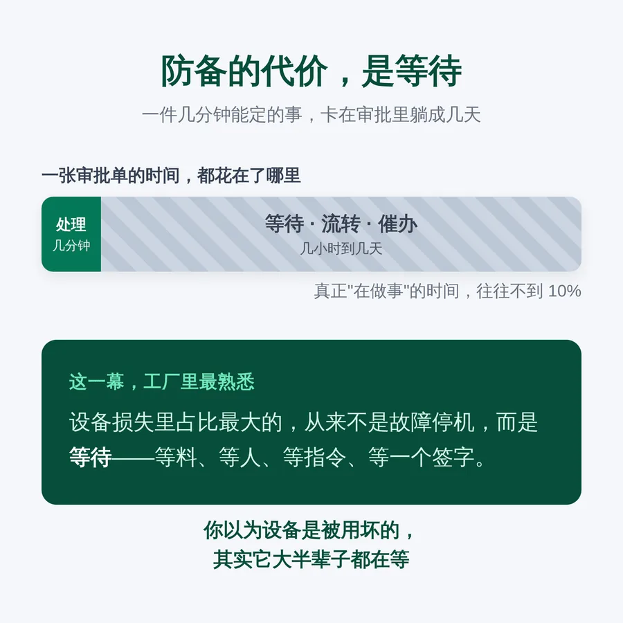 流程固化与审批 3 / 4 · 等待