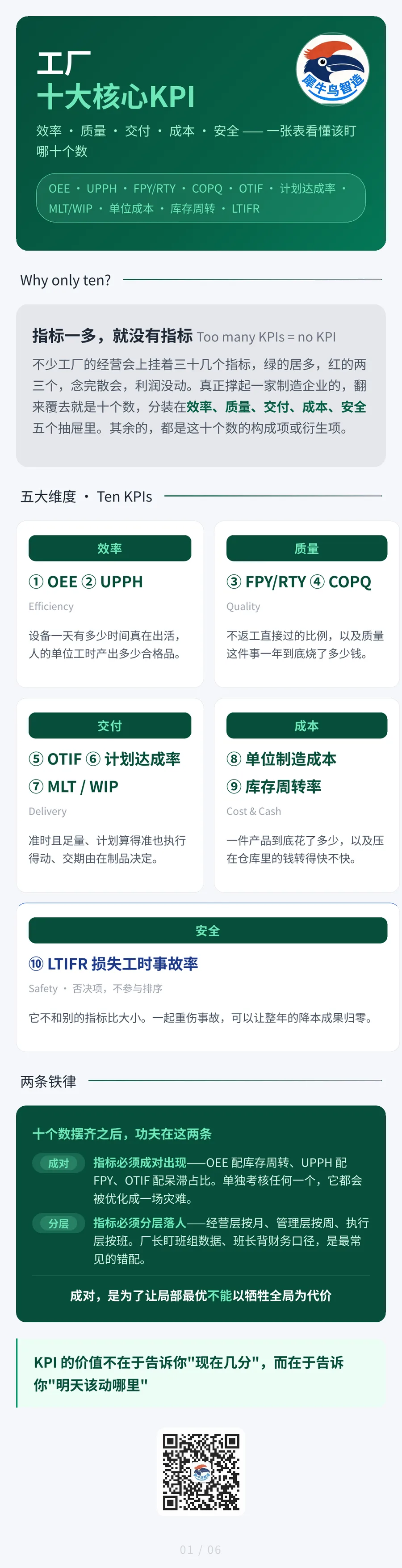 制造业十大核心 KPI 7 / 7 · .00-总览-1