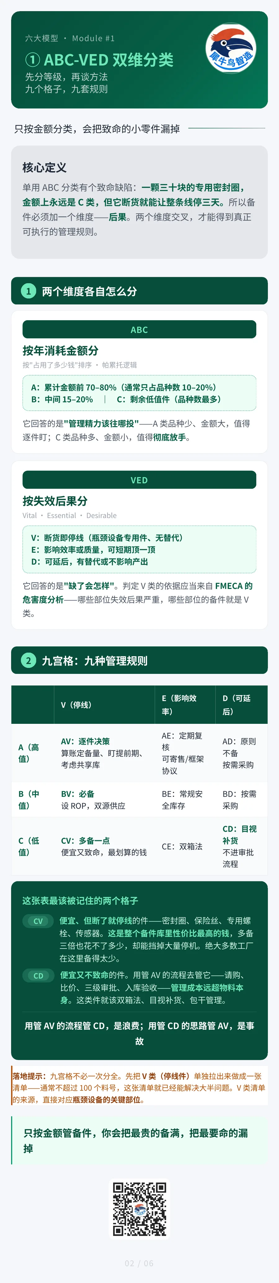 备件管理六大模型 2 / 6 · ABC-VED分类